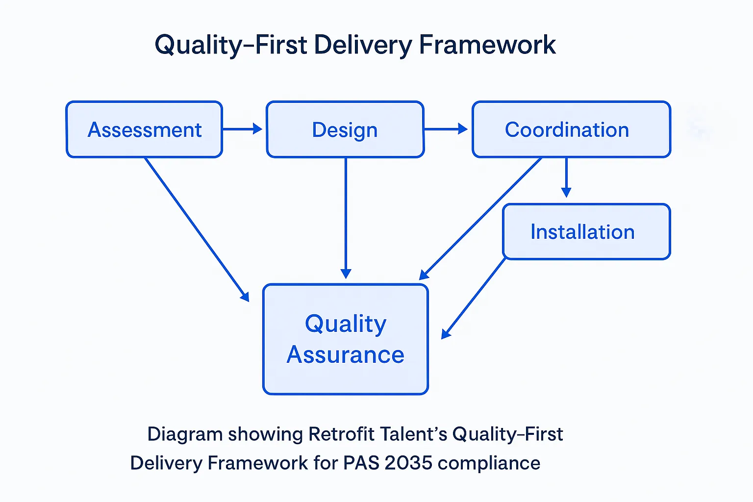 Quality-First Workflow diagram showing Pre-job specification, Output agreement, Document QA & sign-off, and Monthly feedback & compliance reporting